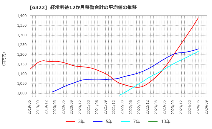 6322 (株)タクミナ: 経常利益12か月移動合計の平均値の推移