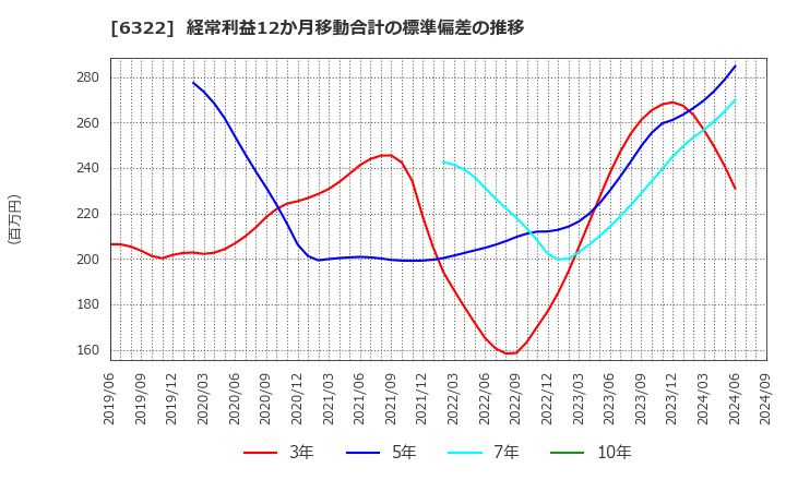 6322 (株)タクミナ: 経常利益12か月移動合計の標準偏差の推移