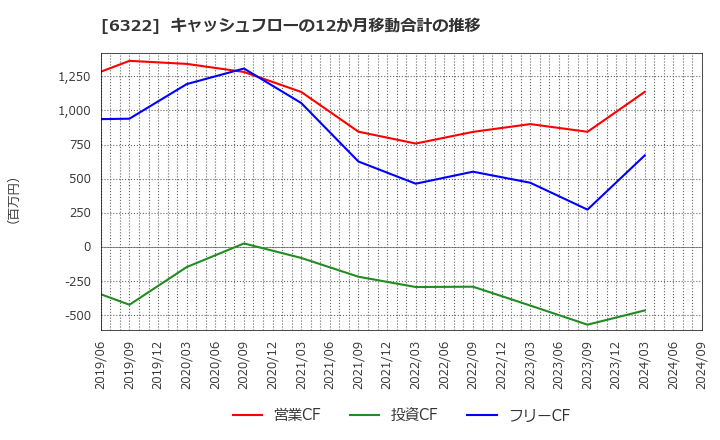 6322 (株)タクミナ: キャッシュフローの12か月移動合計の推移