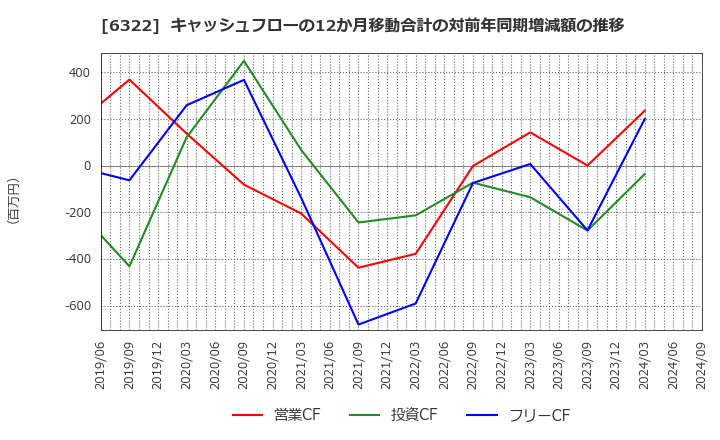 6322 (株)タクミナ: キャッシュフローの12か月移動合計の対前年同期増減額の推移