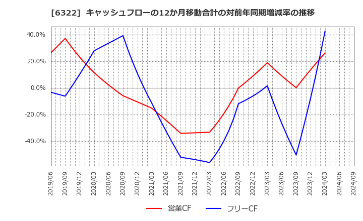 6322 (株)タクミナ: キャッシュフローの12か月移動合計の対前年同期増減率の推移