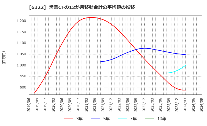 6322 (株)タクミナ: 営業CFの12か月移動合計の平均値の推移