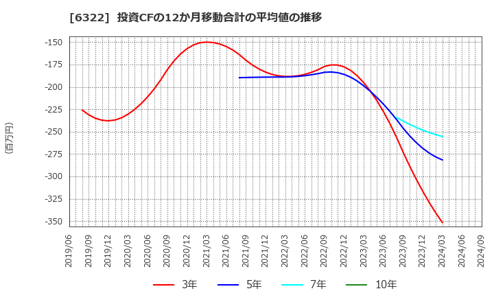 6322 (株)タクミナ: 投資CFの12か月移動合計の平均値の推移