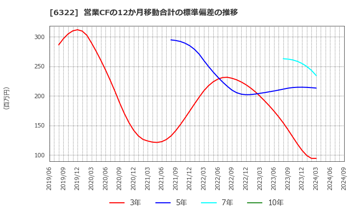 6322 (株)タクミナ: 営業CFの12か月移動合計の標準偏差の推移