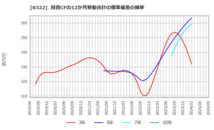 6322 (株)タクミナ: 投資CFの12か月移動合計の標準偏差の推移