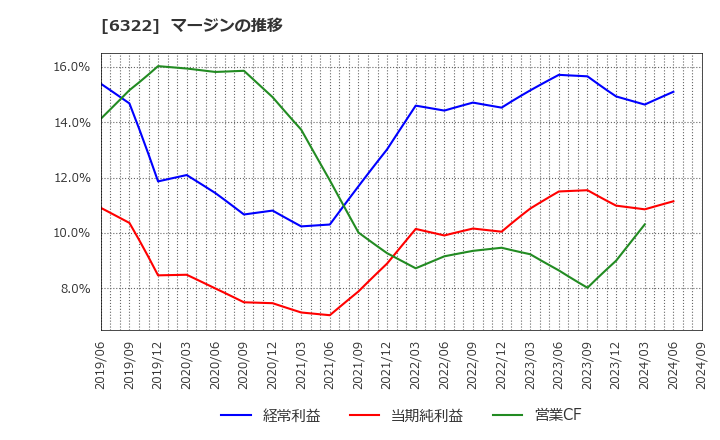 6322 (株)タクミナ: マージンの推移