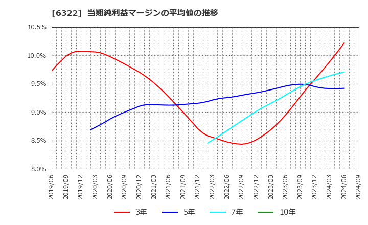 6322 (株)タクミナ: 当期純利益マージンの平均値の推移