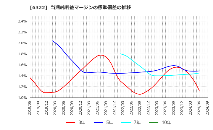 6322 (株)タクミナ: 当期純利益マージンの標準偏差の推移