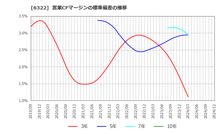 6322 (株)タクミナ: 営業CFマージンの標準偏差の推移