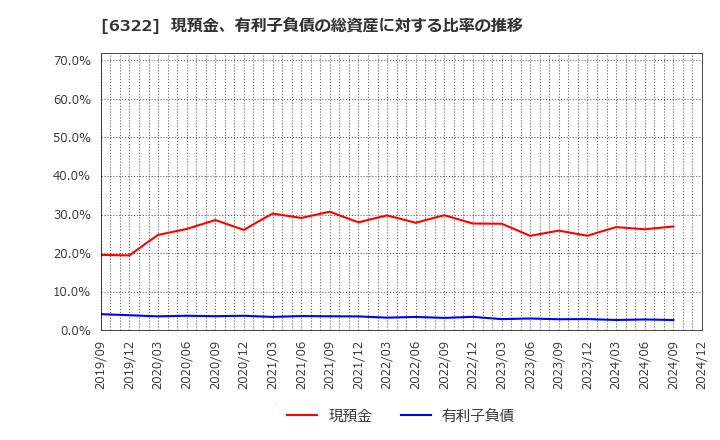 6322 (株)タクミナ: 現預金、有利子負債の総資産に対する比率の推移