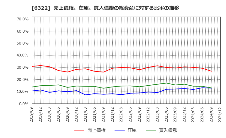 6322 (株)タクミナ: 売上債権、在庫、買入債務の総資産に対する比率の推移