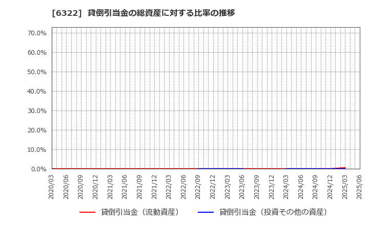 6322 (株)タクミナ: 貸倒引当金の総資産に対する比率の推移