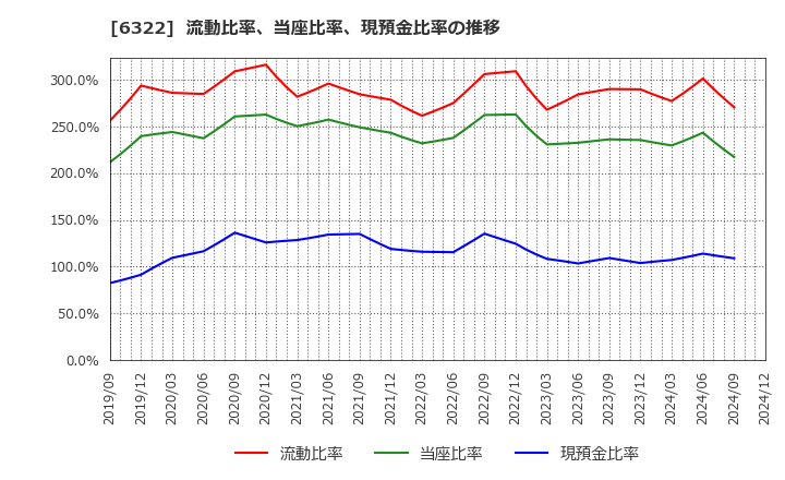 6322 (株)タクミナ: 流動比率、当座比率、現預金比率の推移