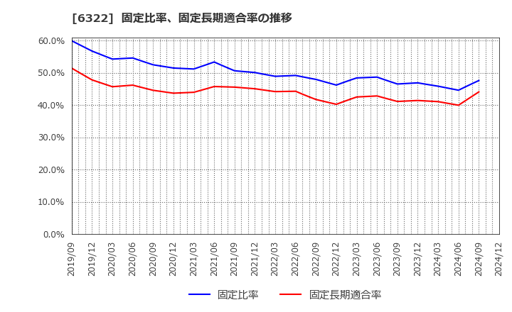 6322 (株)タクミナ: 固定比率、固定長期適合率の推移