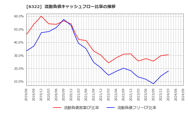 6322 (株)タクミナ: 流動負債キャッシュフロー比率の推移