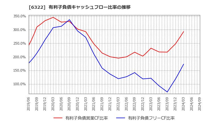 6322 (株)タクミナ: 有利子負債キャッシュフロー比率の推移