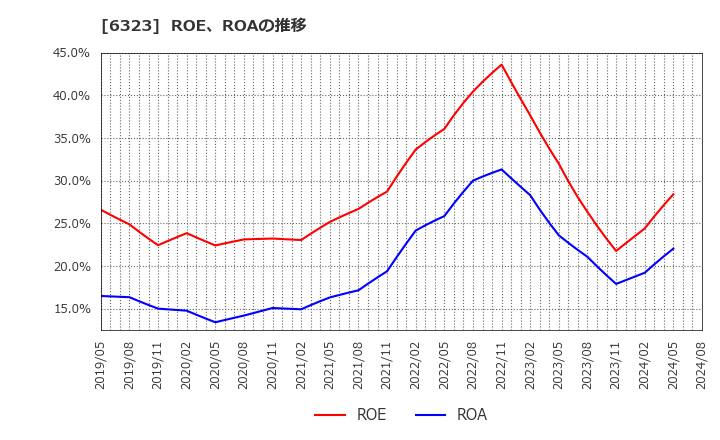 6323 ローツェ(株): ROE、ROAの推移