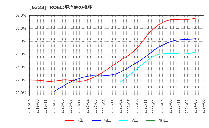6323 ローツェ(株): ROEの平均値の推移