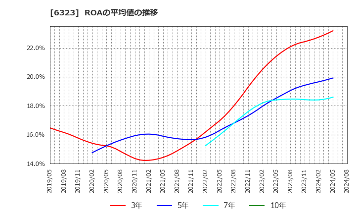 6323 ローツェ(株): ROAの平均値の推移