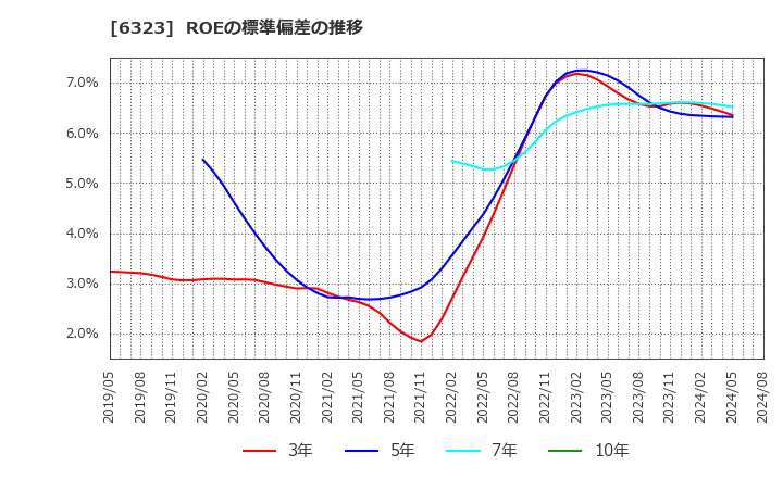 6323 ローツェ(株): ROEの標準偏差の推移