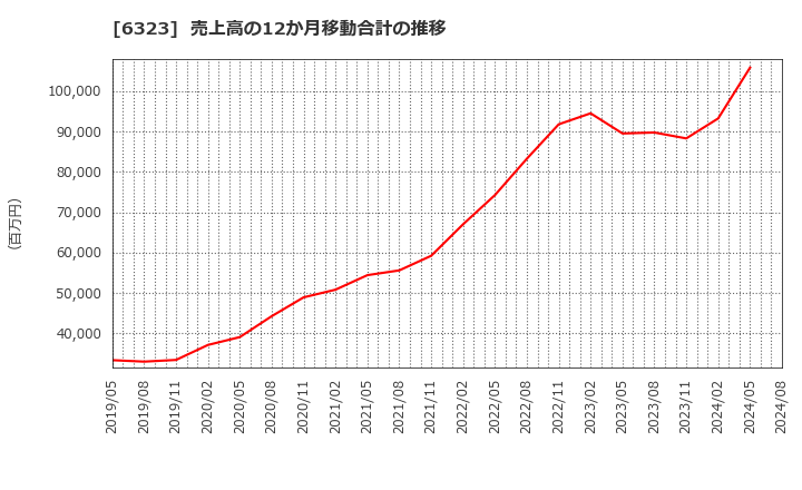 6323 ローツェ(株): 売上高の12か月移動合計の推移