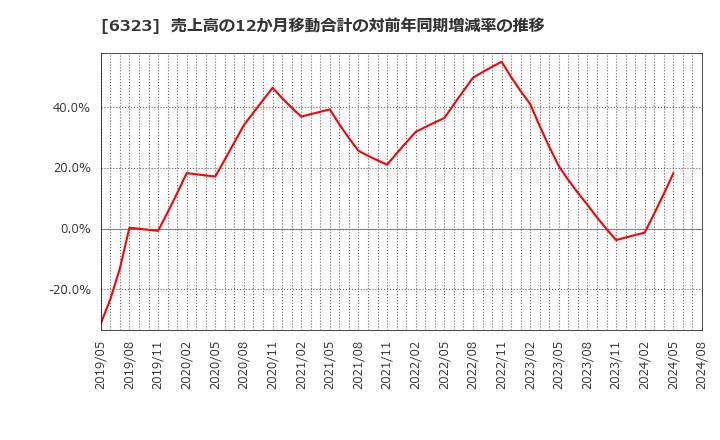 6323 ローツェ(株): 売上高の12か月移動合計の対前年同期増減率の推移