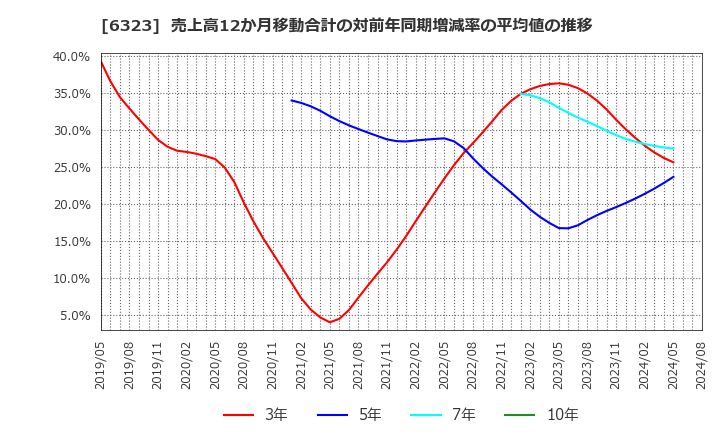 6323 ローツェ(株): 売上高12か月移動合計の対前年同期増減率の平均値の推移