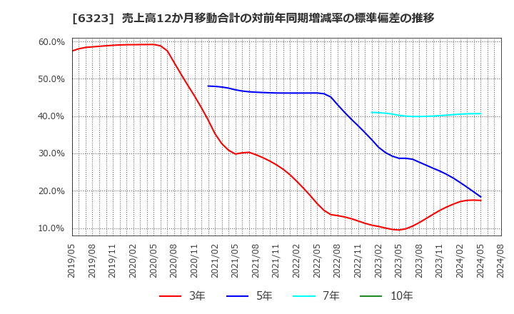 6323 ローツェ(株): 売上高12か月移動合計の対前年同期増減率の標準偏差の推移