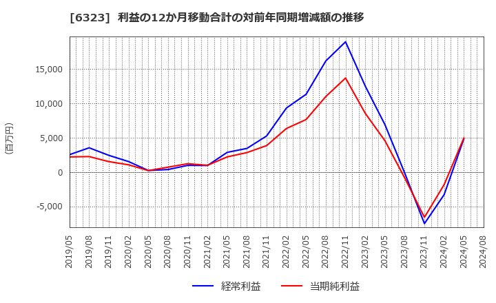 6323 ローツェ(株): 利益の12か月移動合計の対前年同期増減額の推移