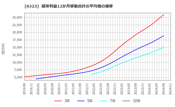 6323 ローツェ(株): 経常利益12か月移動合計の平均値の推移