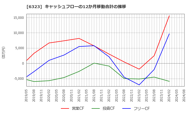 6323 ローツェ(株): キャッシュフローの12か月移動合計の推移