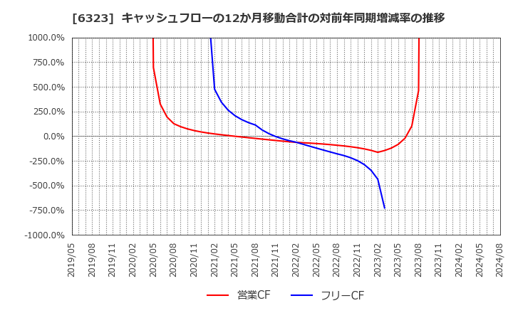 6323 ローツェ(株): キャッシュフローの12か月移動合計の対前年同期増減率の推移