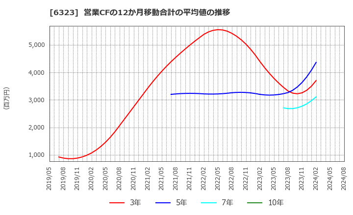 6323 ローツェ(株): 営業CFの12か月移動合計の平均値の推移