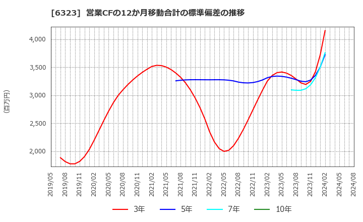 6323 ローツェ(株): 営業CFの12か月移動合計の標準偏差の推移