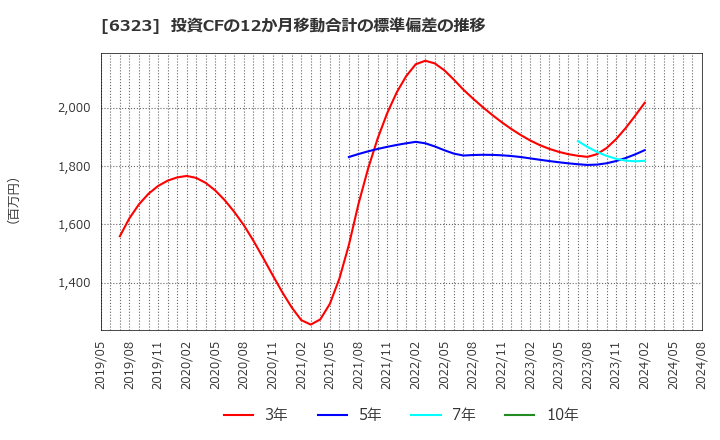 6323 ローツェ(株): 投資CFの12か月移動合計の標準偏差の推移