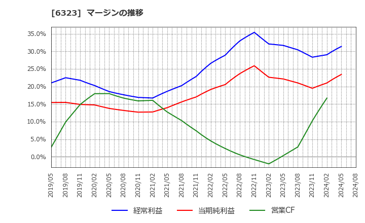 6323 ローツェ(株): マージンの推移