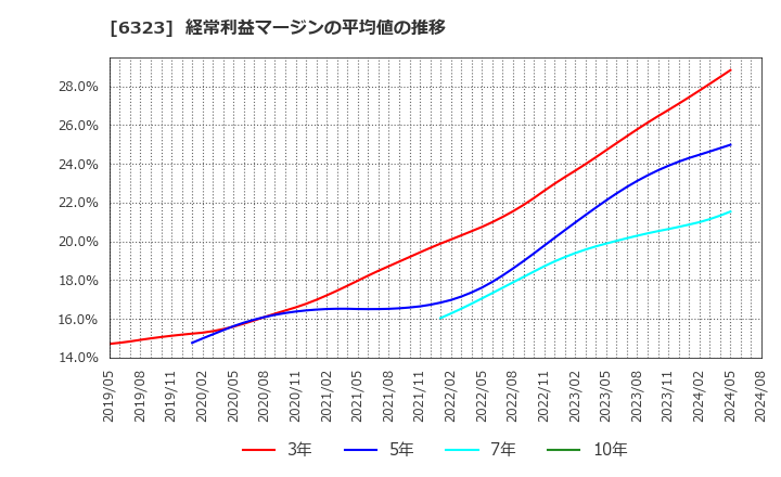 6323 ローツェ(株): 経常利益マージンの平均値の推移