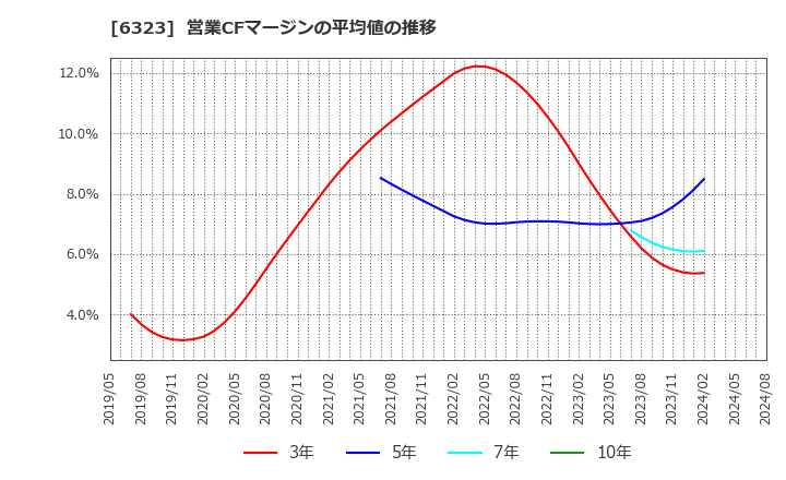 6323 ローツェ(株): 営業CFマージンの平均値の推移