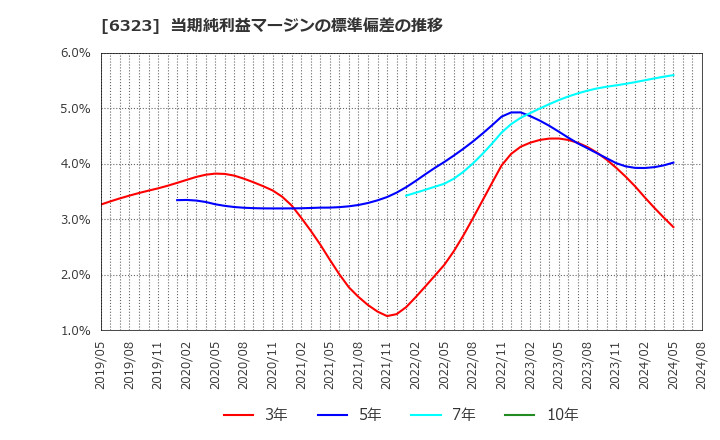 6323 ローツェ(株): 当期純利益マージンの標準偏差の推移