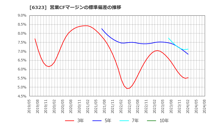 6323 ローツェ(株): 営業CFマージンの標準偏差の推移