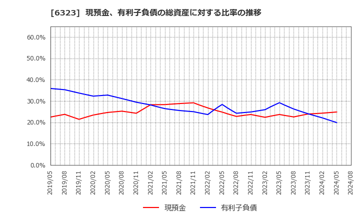 6323 ローツェ(株): 現預金、有利子負債の総資産に対する比率の推移