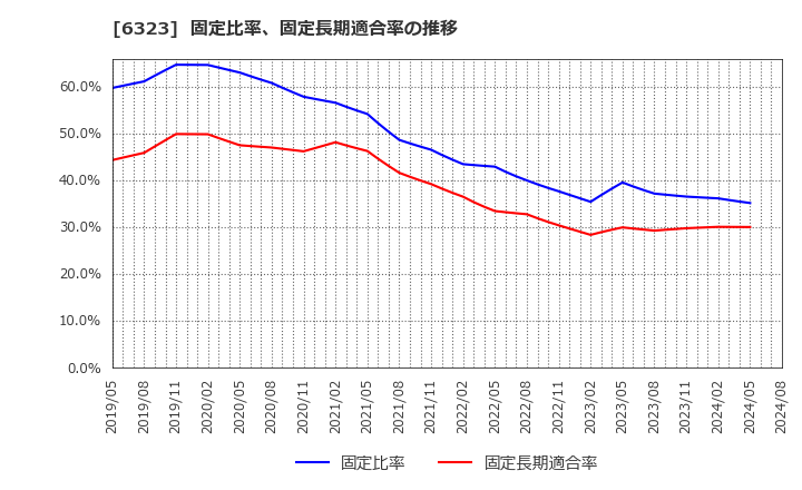 6323 ローツェ(株): 固定比率、固定長期適合率の推移