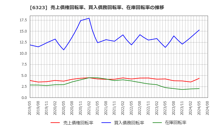 6323 ローツェ(株): 売上債権回転率、買入債務回転率、在庫回転率の推移