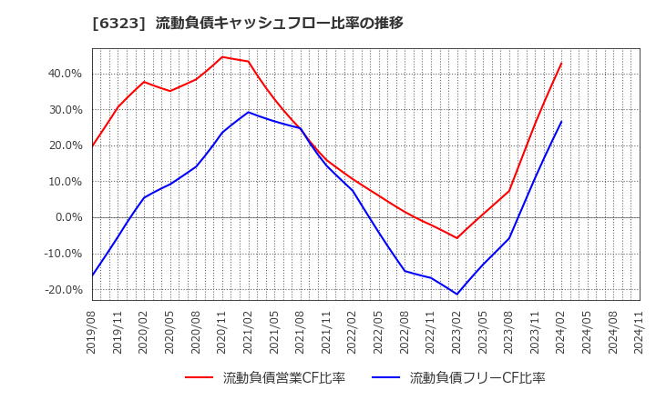 6323 ローツェ(株): 流動負債キャッシュフロー比率の推移