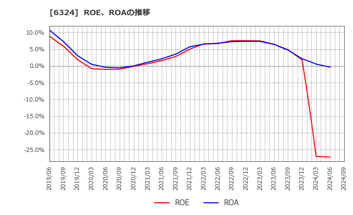 6324 (株)ハーモニック・ドライブ・システムズ: ROE、ROAの推移