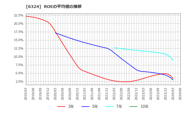 6324 (株)ハーモニック・ドライブ・システムズ: ROEの平均値の推移