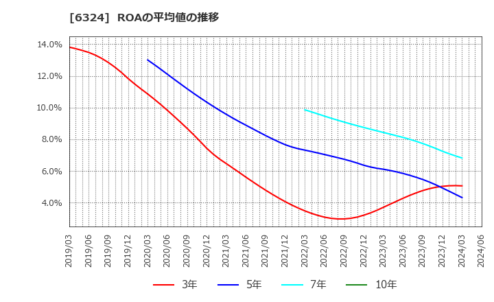 6324 (株)ハーモニック・ドライブ・システムズ: ROAの平均値の推移