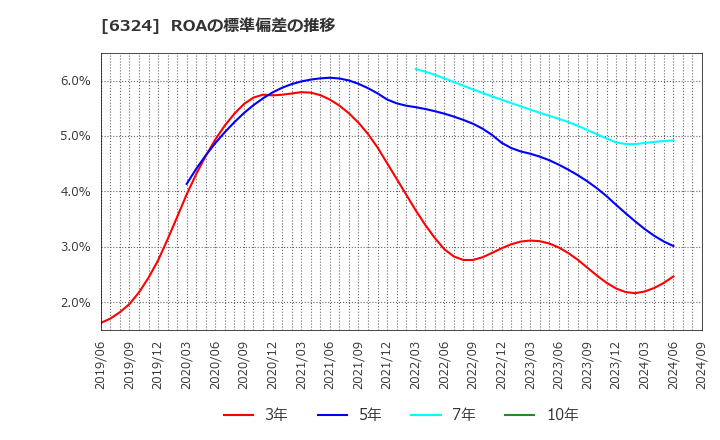 6324 (株)ハーモニック・ドライブ・システムズ: ROAの標準偏差の推移