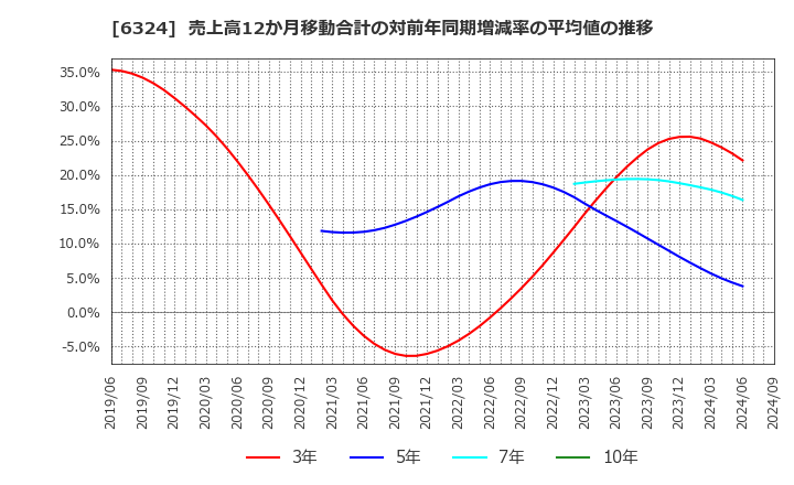 6324 (株)ハーモニック・ドライブ・システムズ: 売上高12か月移動合計の対前年同期増減率の平均値の推移
