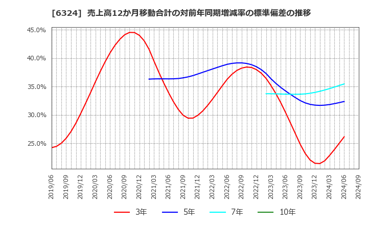 6324 (株)ハーモニック・ドライブ・システムズ: 売上高12か月移動合計の対前年同期増減率の標準偏差の推移